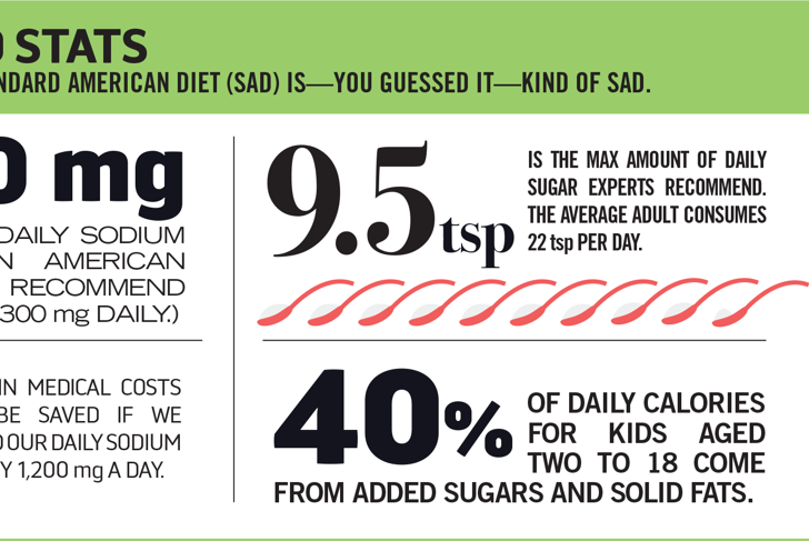 SAD stats. The standard American diet (SAD) is—you guessed it—kind of sad. 3,400 mg is the average daily sodium intake for an American adult. (Experts recommend no more than 2,300 mg daily.) 9.5 tsp is the max amount of daily sugar experts recommend. The average adult consumes 22 tsp per day. $20 billion a year in medical costs could be saved if we reduced our daily sodium intake by 1,200 mg a day. 40% of daily calories for kids aged two to 18 come from added sugars and solid fats.